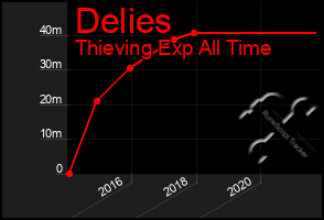 Total Graph of Delies