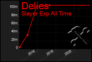 Total Graph of Delies