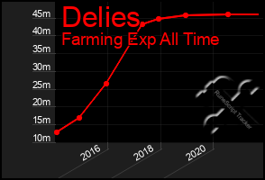 Total Graph of Delies