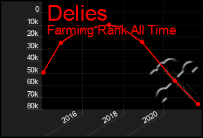 Total Graph of Delies