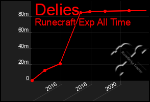 Total Graph of Delies