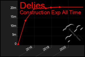 Total Graph of Delies