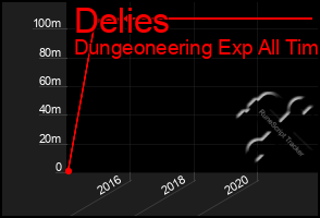 Total Graph of Delies