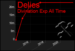 Total Graph of Delies