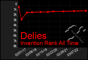 Total Graph of Delies