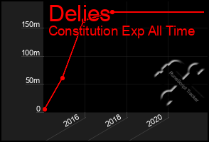 Total Graph of Delies