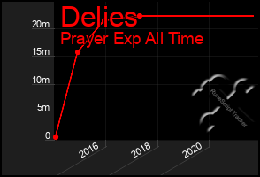 Total Graph of Delies