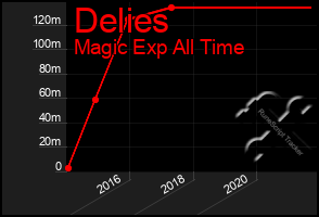 Total Graph of Delies