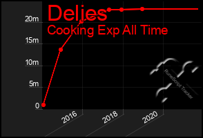 Total Graph of Delies