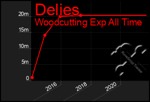 Total Graph of Delies