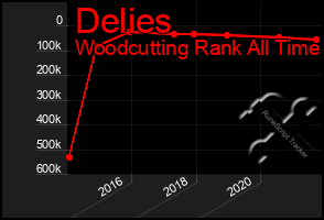 Total Graph of Delies