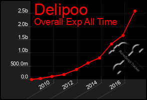 Total Graph of Delipoo