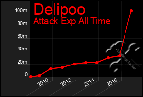 Total Graph of Delipoo