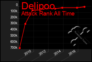 Total Graph of Delipoo