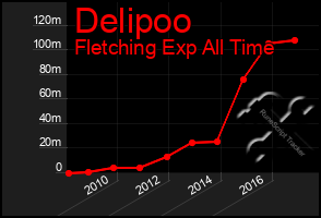 Total Graph of Delipoo