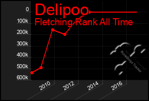 Total Graph of Delipoo