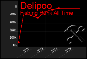 Total Graph of Delipoo