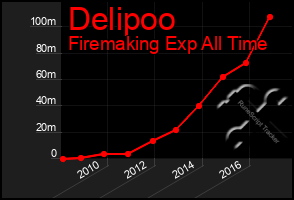 Total Graph of Delipoo