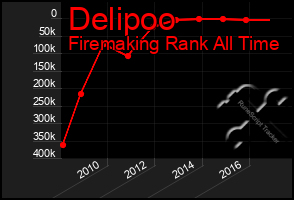 Total Graph of Delipoo