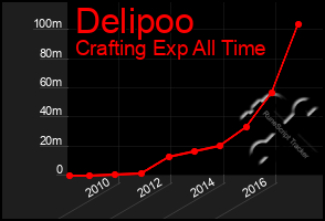 Total Graph of Delipoo