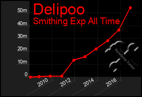 Total Graph of Delipoo