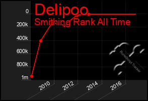 Total Graph of Delipoo