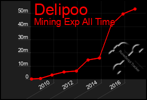 Total Graph of Delipoo