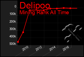 Total Graph of Delipoo