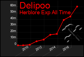 Total Graph of Delipoo