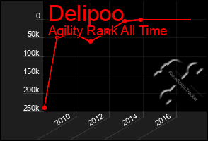 Total Graph of Delipoo