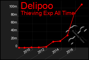 Total Graph of Delipoo