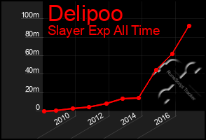 Total Graph of Delipoo