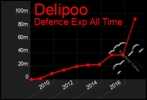 Total Graph of Delipoo