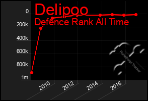 Total Graph of Delipoo