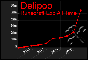 Total Graph of Delipoo