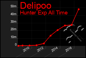 Total Graph of Delipoo