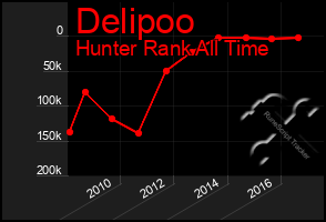 Total Graph of Delipoo