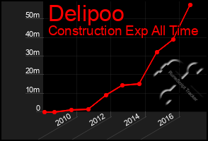 Total Graph of Delipoo