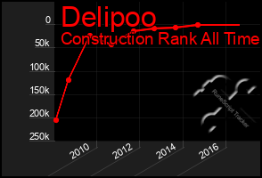 Total Graph of Delipoo