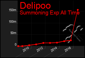 Total Graph of Delipoo