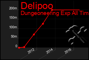 Total Graph of Delipoo