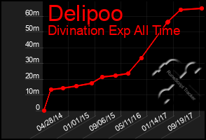 Total Graph of Delipoo