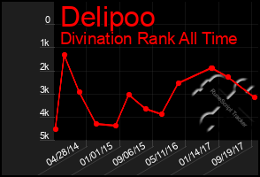 Total Graph of Delipoo