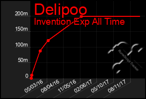 Total Graph of Delipoo