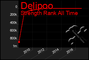 Total Graph of Delipoo