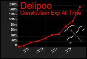 Total Graph of Delipoo