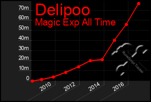 Total Graph of Delipoo