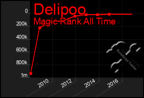 Total Graph of Delipoo