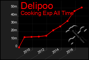 Total Graph of Delipoo