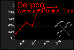 Total Graph of Delipoo